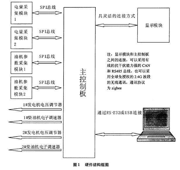 軍用發(fā)電機