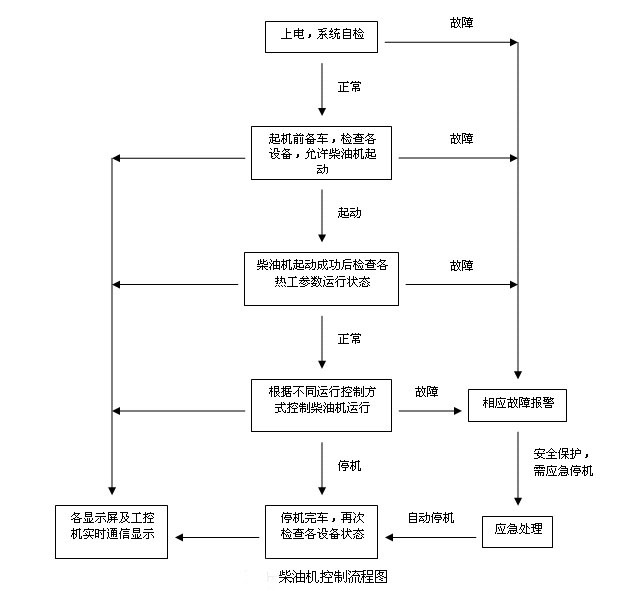 柴油機(jī)控制器流程圖