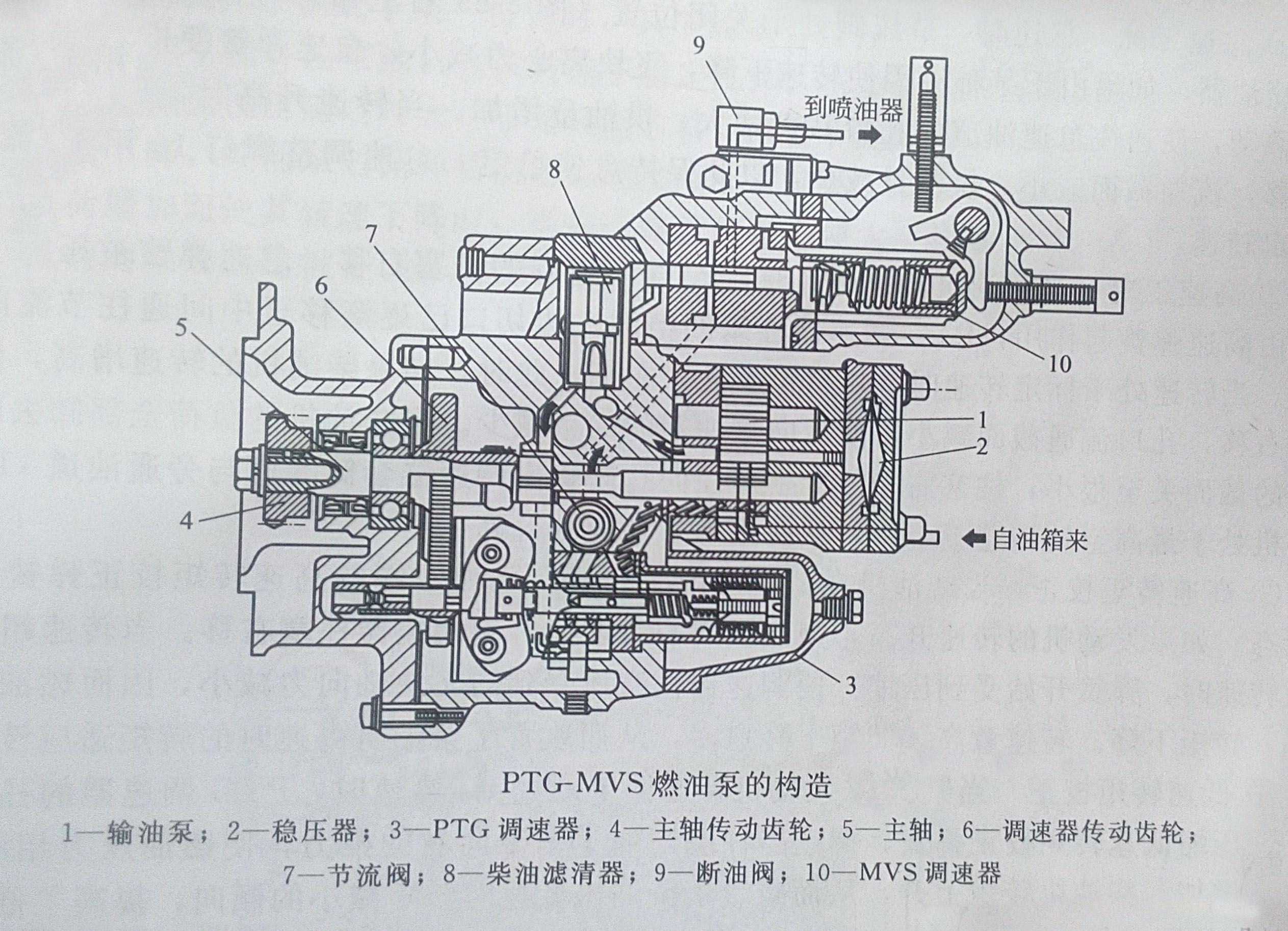 柴油發(fā)電機PTG燃油泵結構