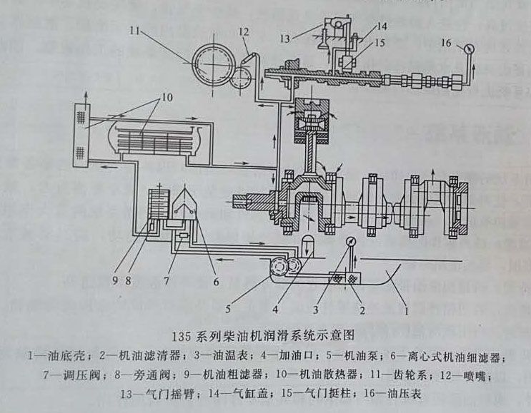 135系列柴油機(jī)潤(rùn)滑系統(tǒng)