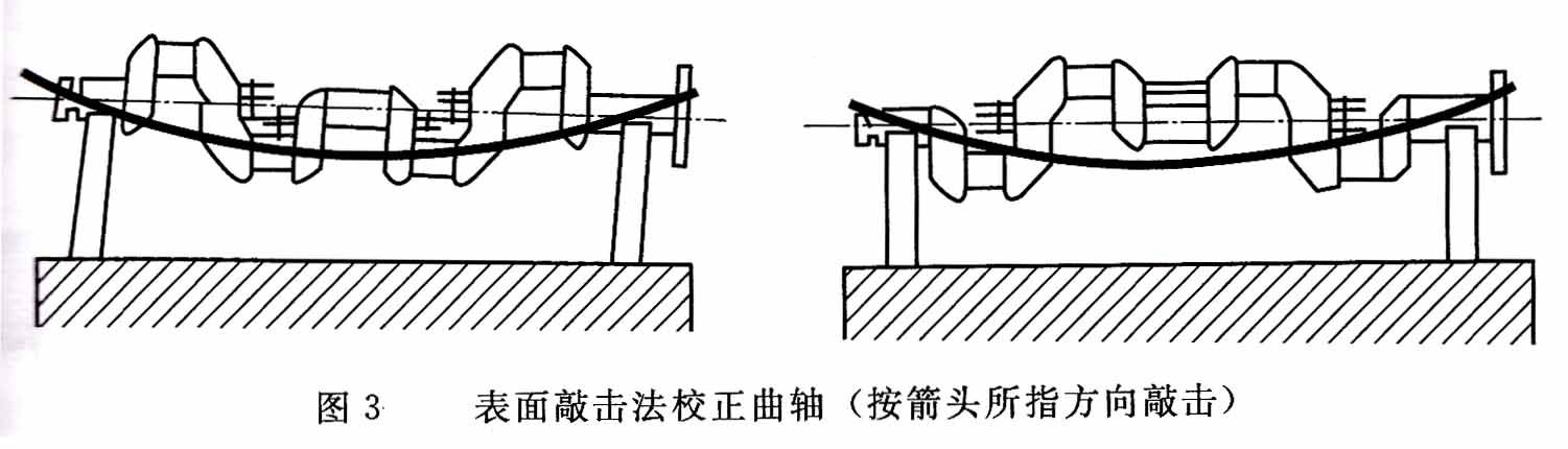 曲軸校正