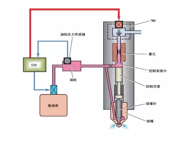 柴油高壓共軌系統(tǒng)