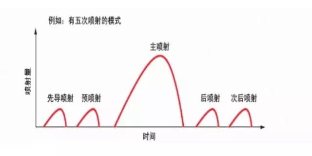 柴油高壓共軌系統(tǒng)