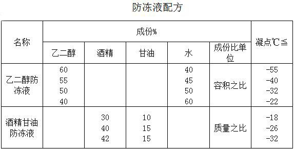 發(fā)電機(jī)冷卻液使用