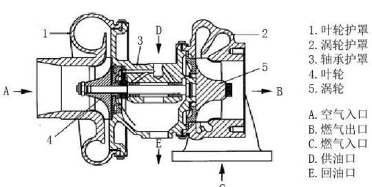 柴油機(jī)增壓器結(jié)構(gòu)