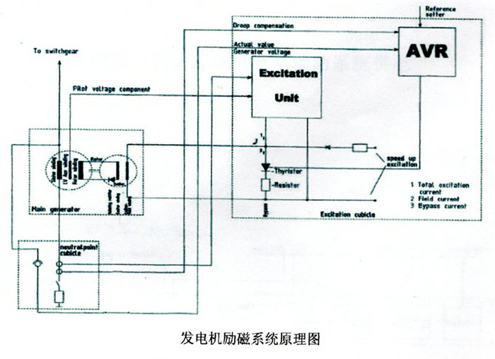 發(fā)電機(jī)勵(lì)磁系統(tǒng)結(jié)構(gòu)原理