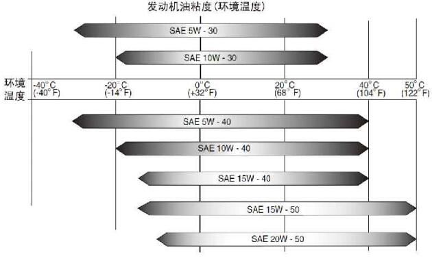 發(fā)動(dòng)機(jī)油粘度(環(huán)境溫度)