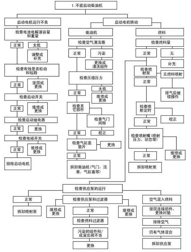 柴油機(jī)不能啟動故障診斷與排除