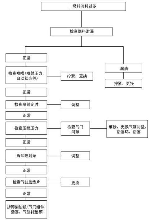 柴油發(fā)電機燃料消耗過多解決方法