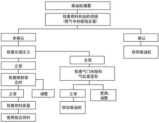 柴油發(fā)電機(jī)組的柴油機(jī)發(fā)生爆震與氣門間隙燃料質(zhì)量等有關(guān)！