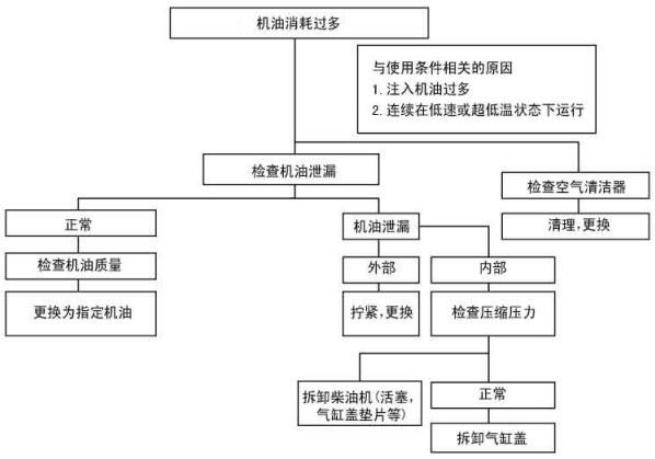 柴油發(fā)電機組機油消耗過多