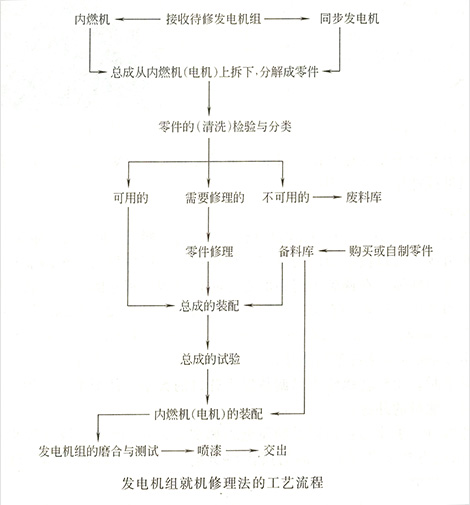 發(fā)電機(jī)修理工藝