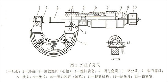 發(fā)電機(jī)千分尺