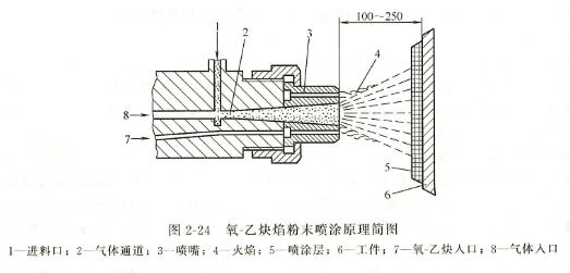 柴油發(fā)電機(jī)零件修復(fù)金屬噴涂方法