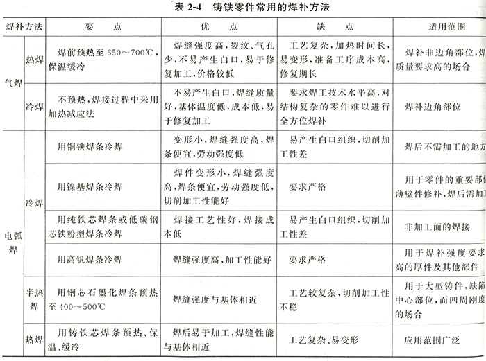 鑄鐵零件常用焊補(bǔ)方法