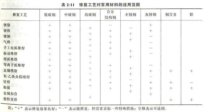 修復工藝對常用材料的適用范圍