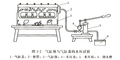 氣缸體與氣缸蓋的水壓試驗