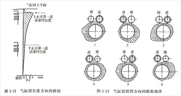 柴油發(fā)電機氣缸磨損