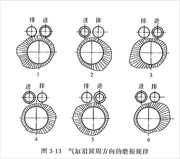氣缸沿圓周方向的磨損規(guī)律