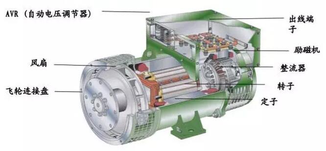 交流發(fā)電機結(jié)構(gòu)原理