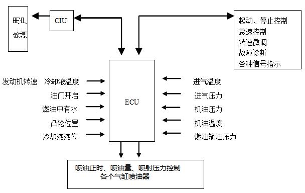 電噴柴油機管理系統(tǒng)