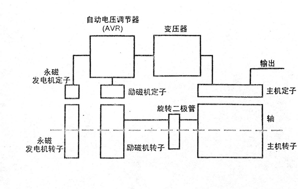 永磁機控制勵磁的發(fā)電機原理圖