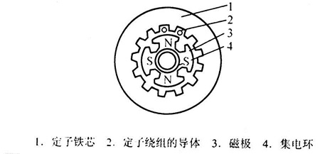 同步發(fā)電機的構(gòu)造原理圖