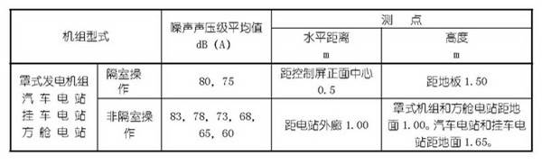 柴油發(fā)電機噪聲聲壓級平均值