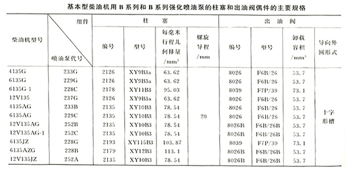 B系列噴油泵規(guī)格