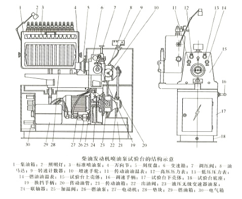 柴油發(fā)動機噴油泵試驗臺的結(jié)構(gòu)示意