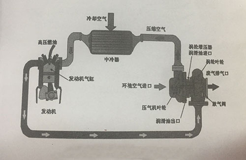 柴油機增壓中冷工作原理圖