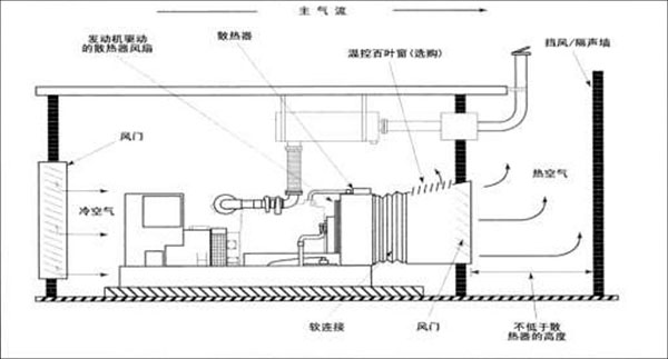 柴油發(fā)電組連機式散熱器通風圖示