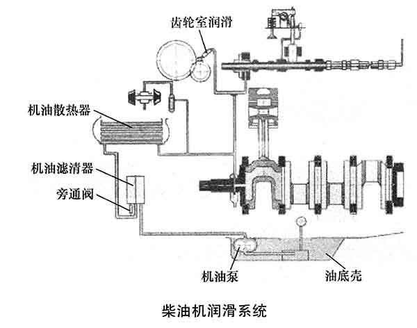 柴油機(jī)潤滑系統(tǒng)