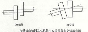 發(fā)電機(jī)與內(nèi)燃機(jī)中心線