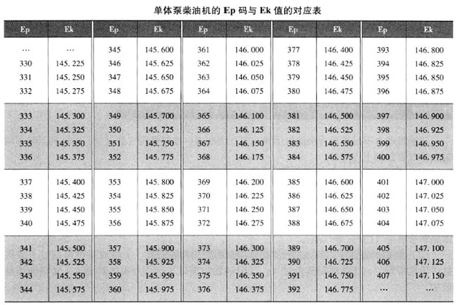 單體泵柴油機的Ep碼與Ek值的對應表