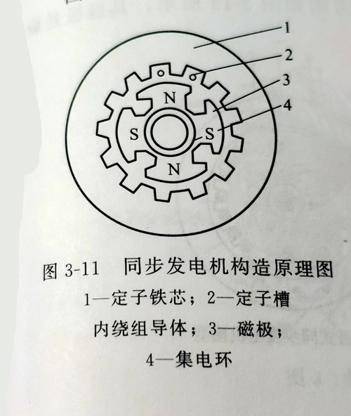 同步發(fā)電機