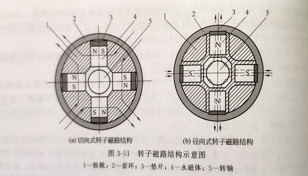 永磁同步發(fā)電機(jī)