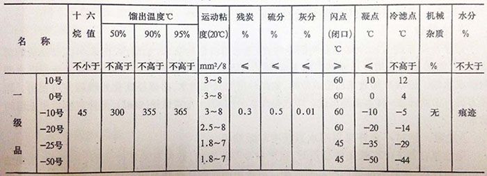 國(guó)產(chǎn)輕柴油規(guī)格表