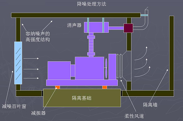 柴油發(fā)電機(jī)房設(shè)計(jì)降噪處理方法