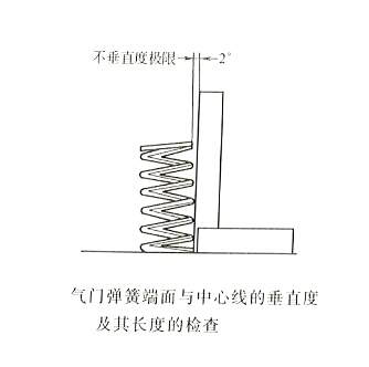 柴油發(fā)電機氣門彈簧面與中心線